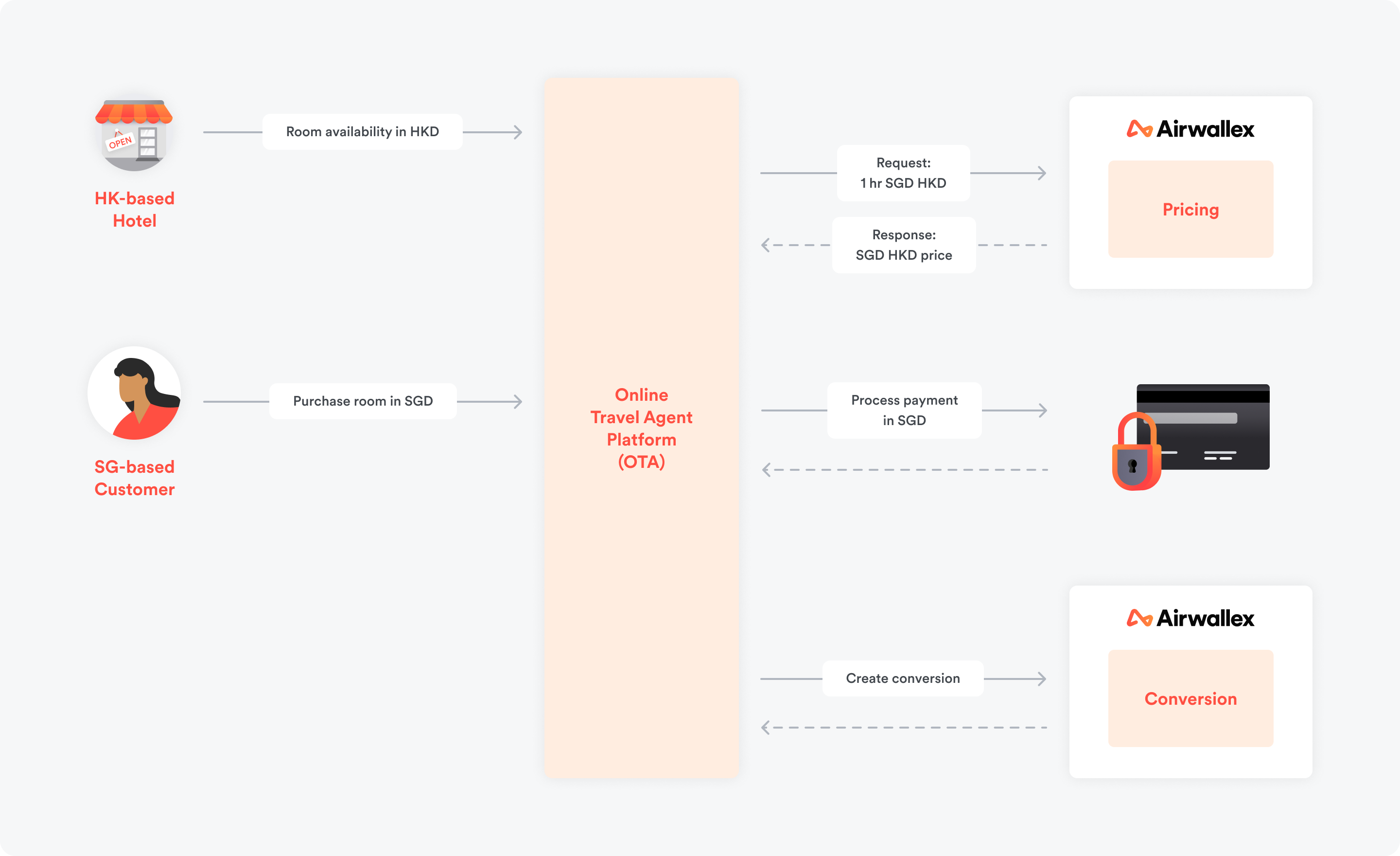 Online Travel Agency [New - FX]