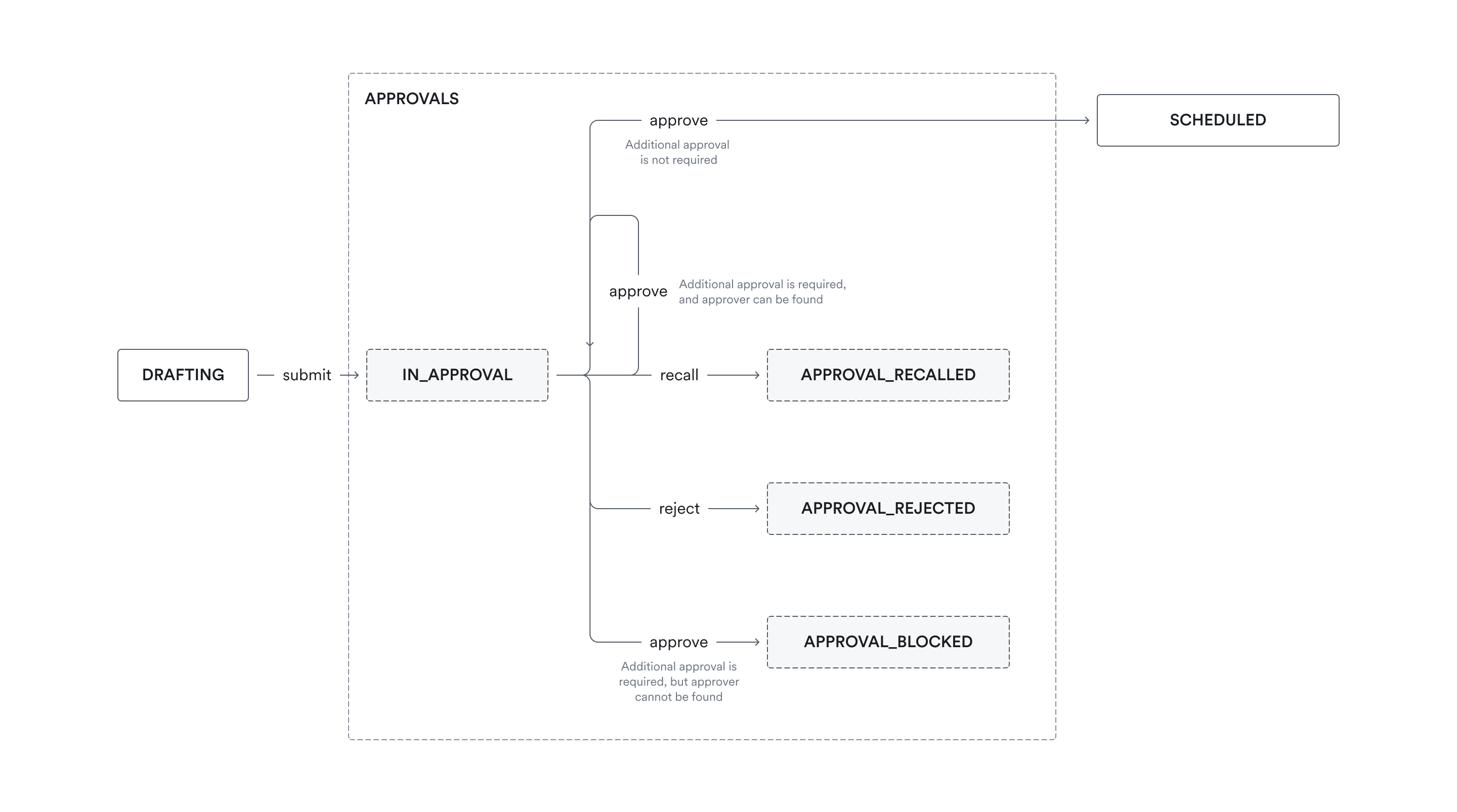batch transfer approval flow