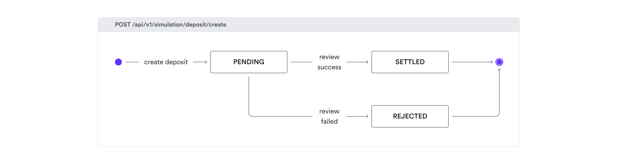 Status machine - Global Account deposits
