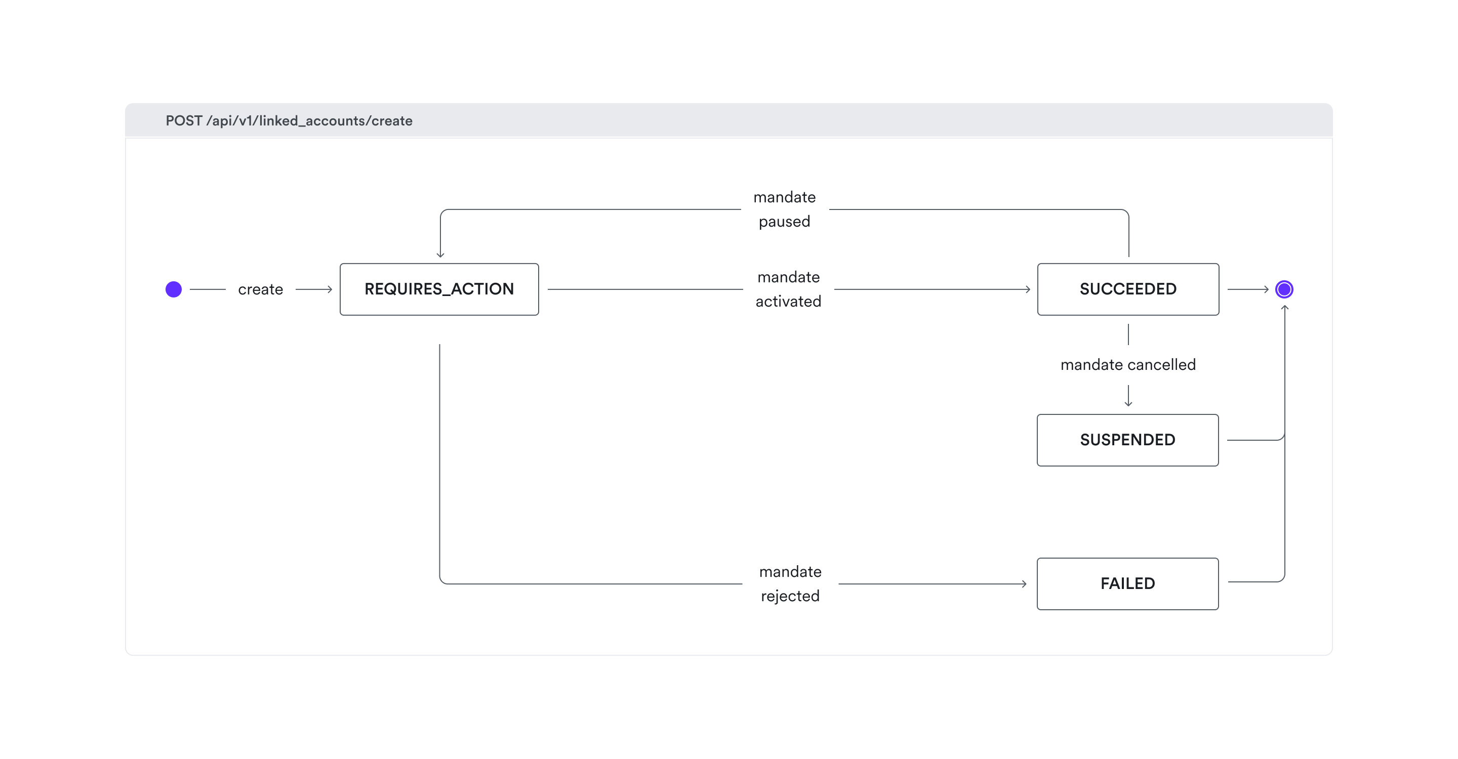 linked accounts.create