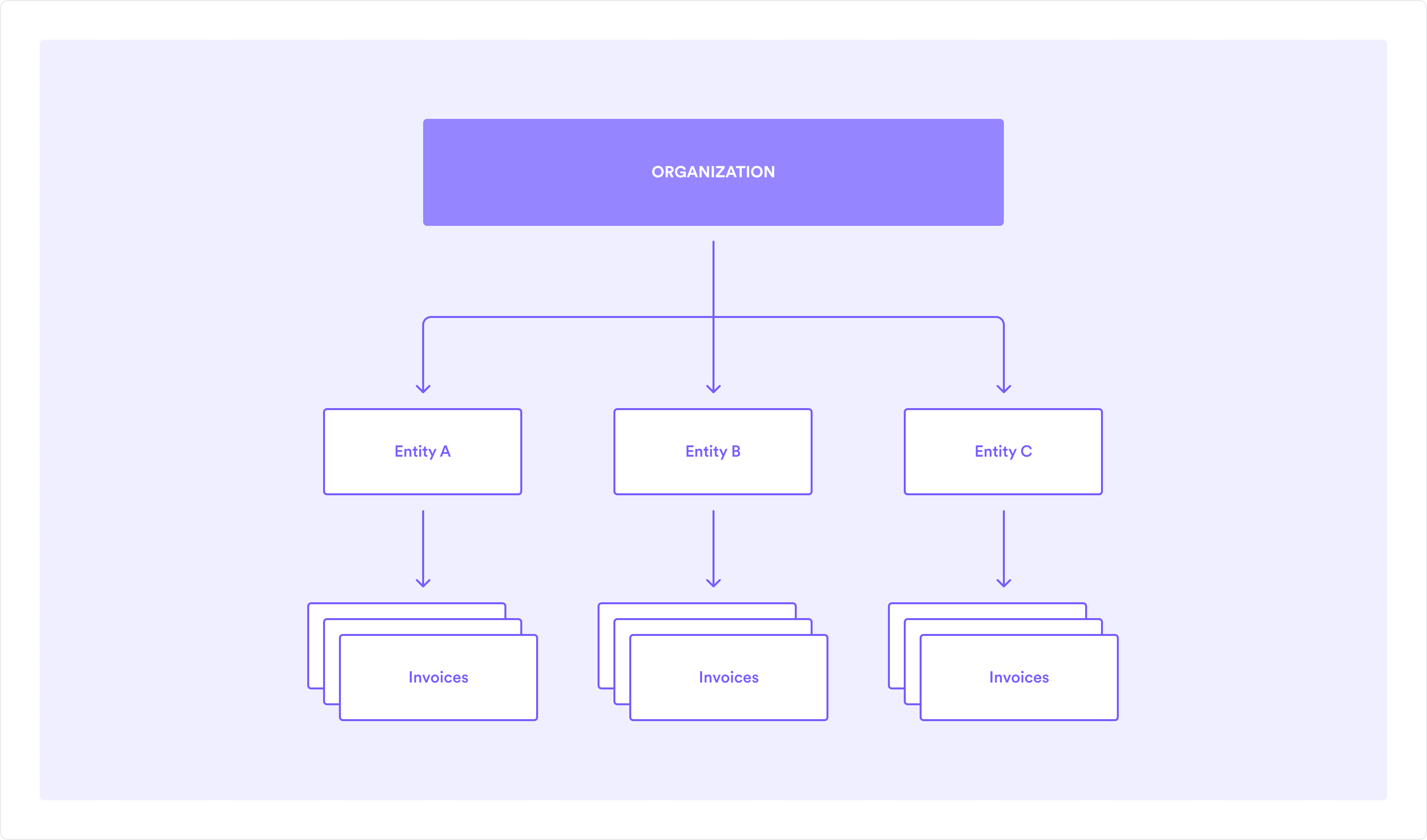 Multi-entity Billing
