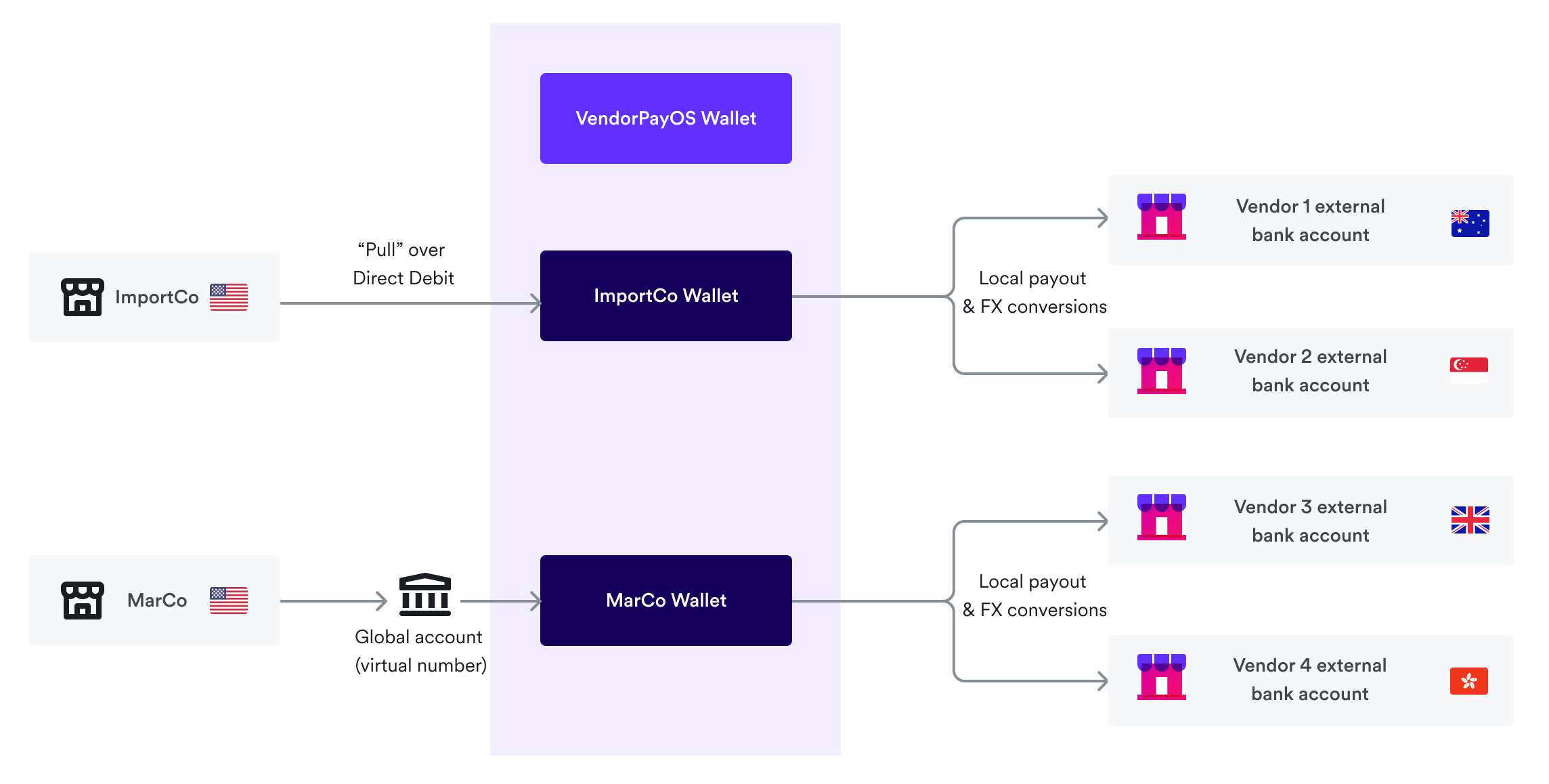 Vendor payouts funded by platform customers - funds flow