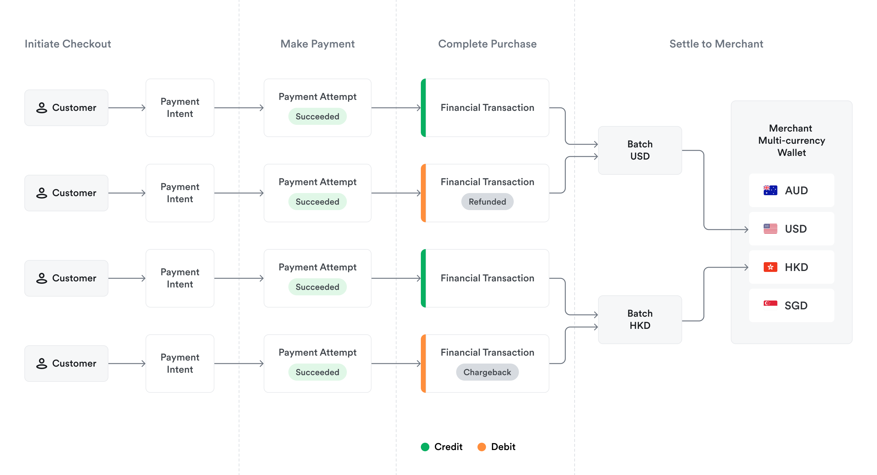 How Airwallex payments work