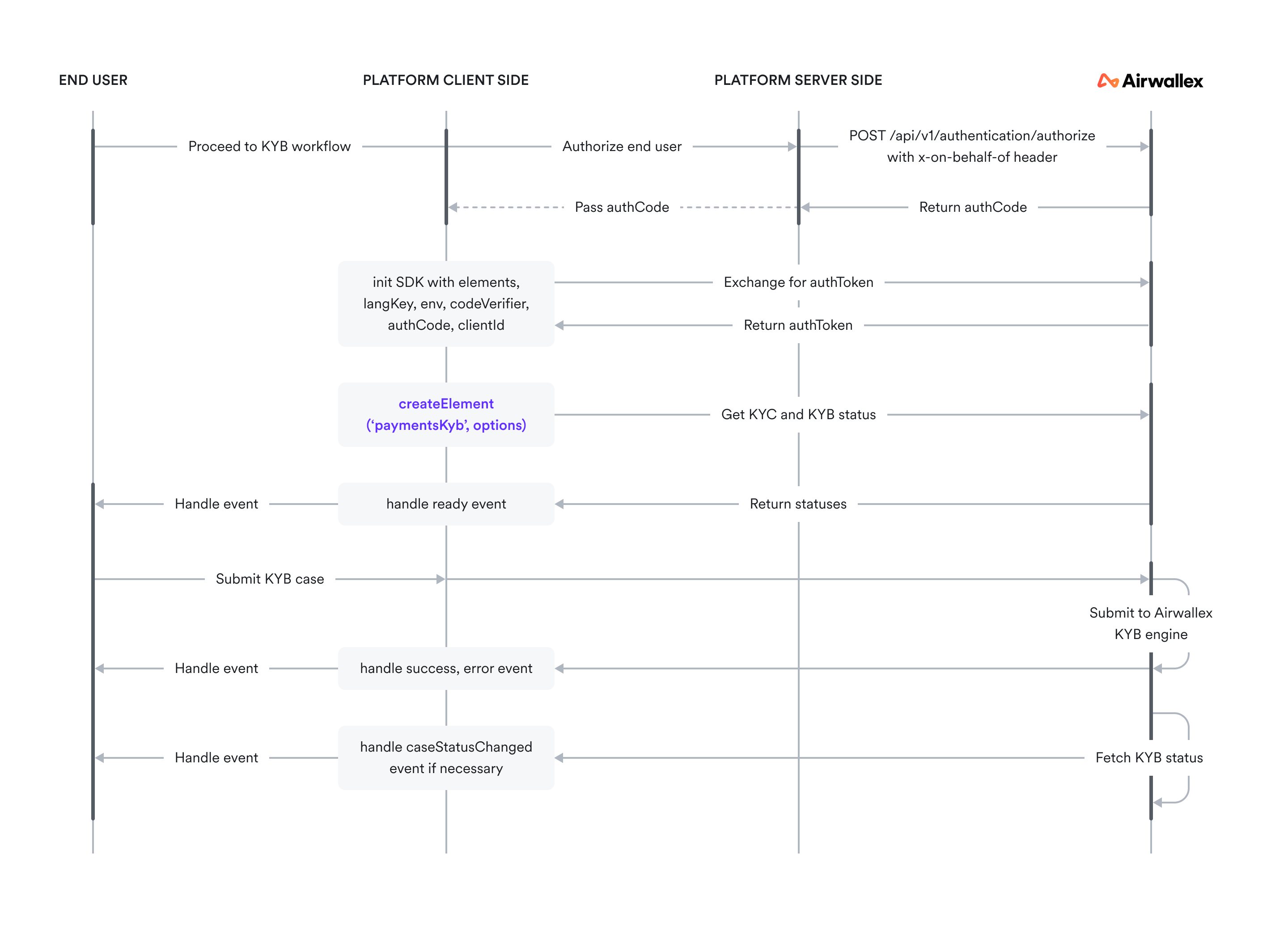 Embedded KYB component