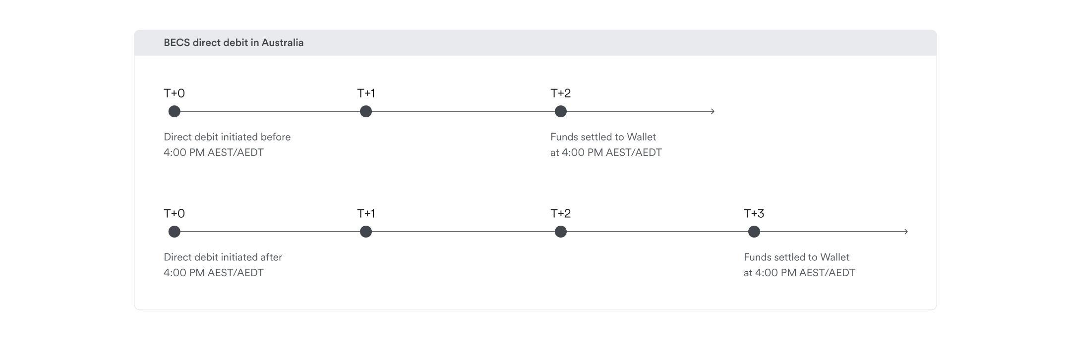 au becs direct debit settlement time