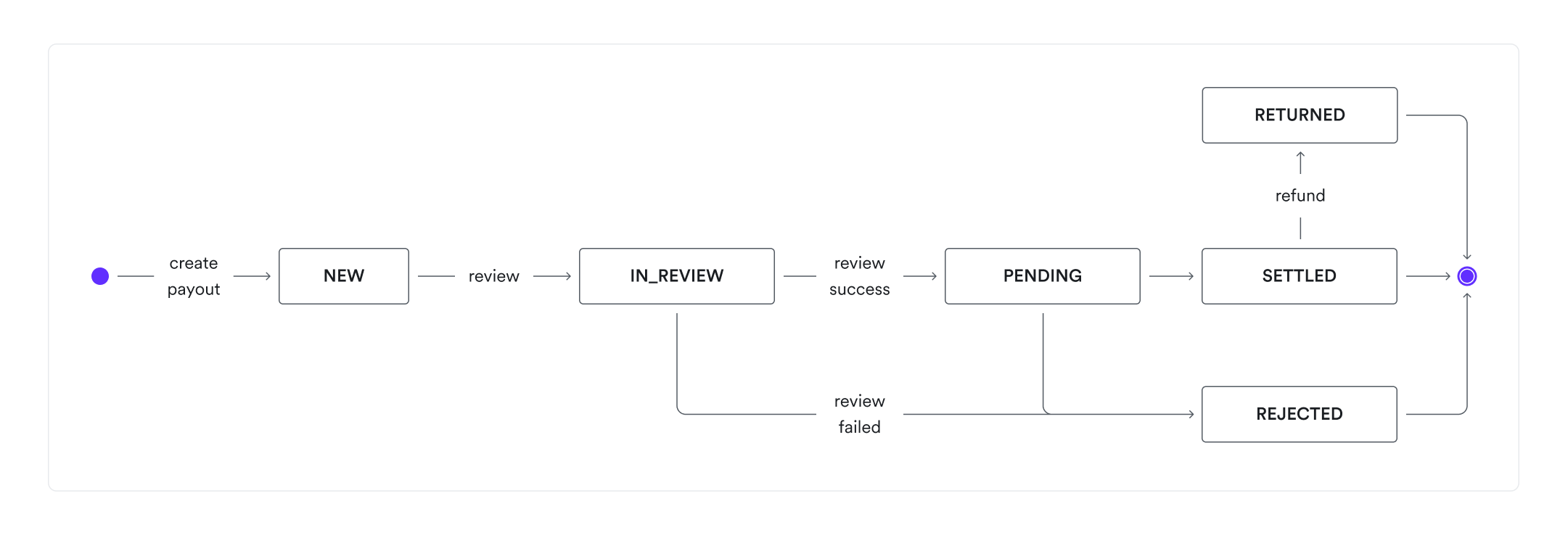 Status machine - Global Account payouts