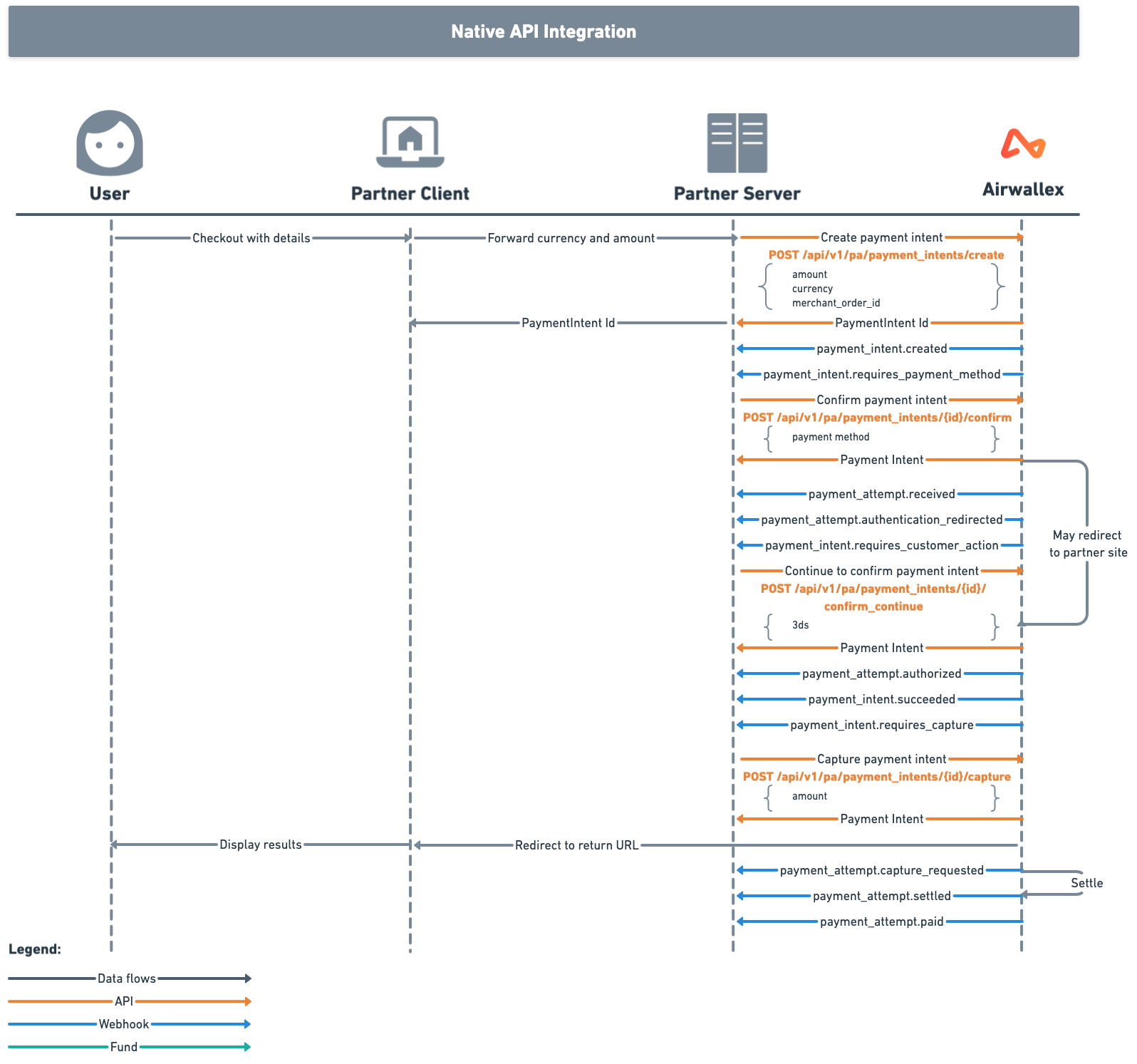 Native API