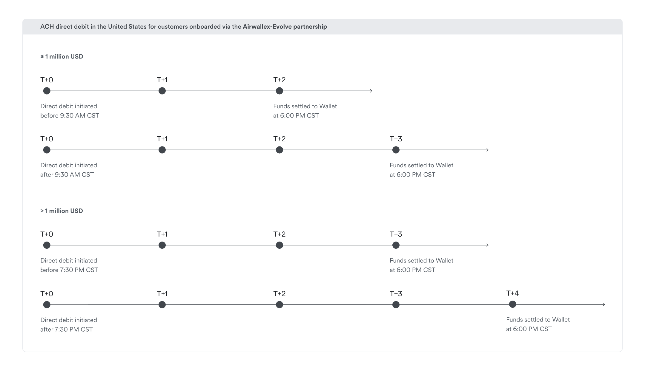 ach direct debit settlement time - evolve