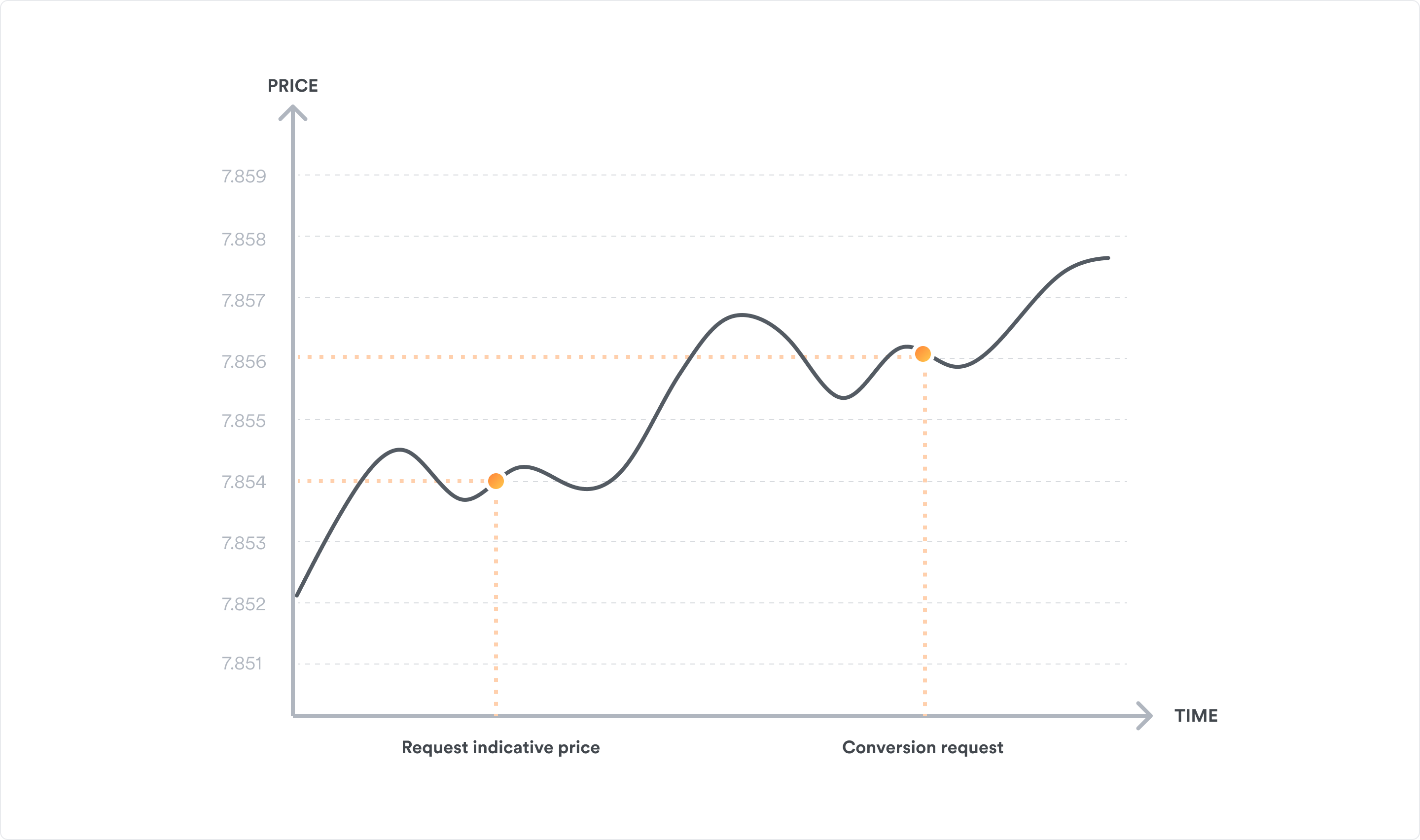 MarketFX Transaction Flow