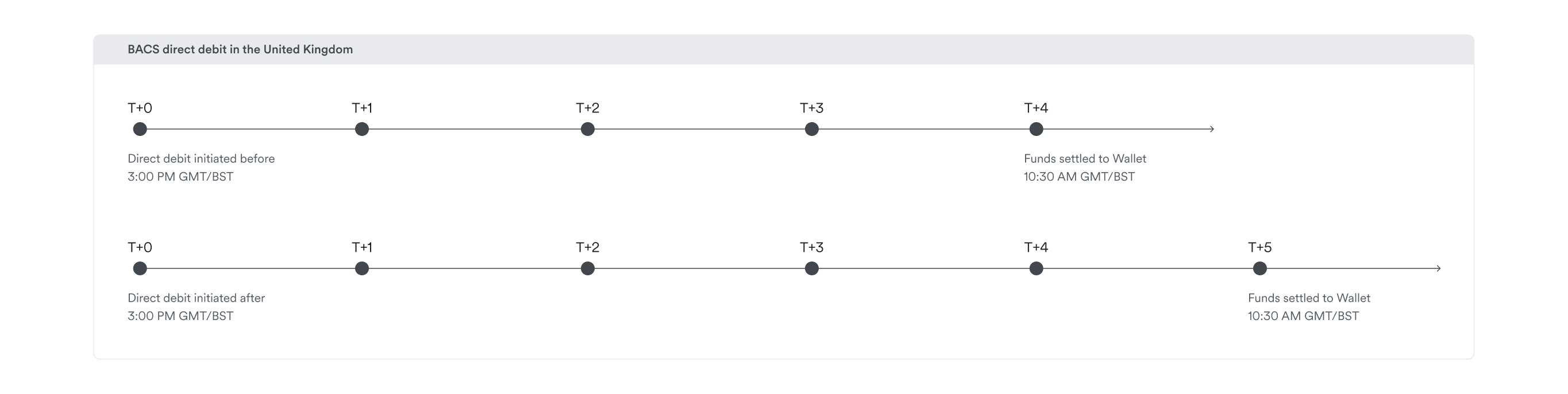 gb bacs direct debit settlement time