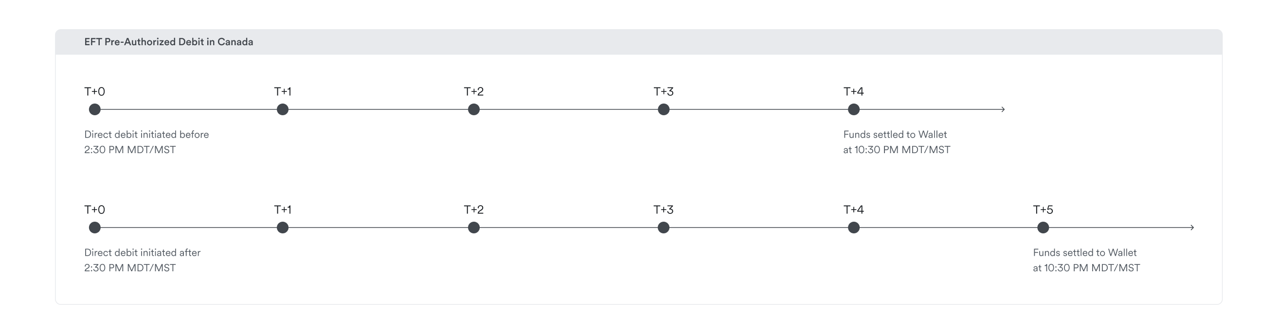 ca eft direct debit settlement time