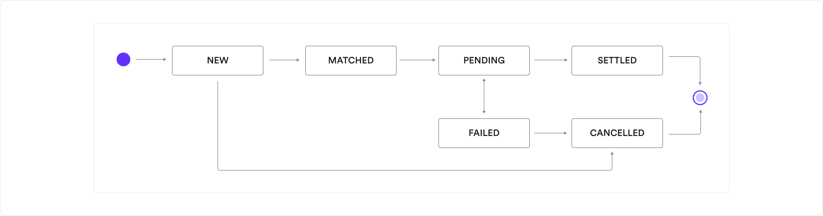 PSP Settlement Split statuses