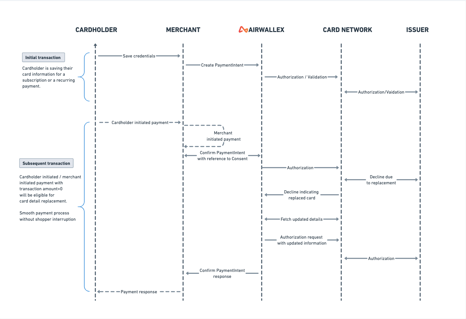 Account updater sequence flow