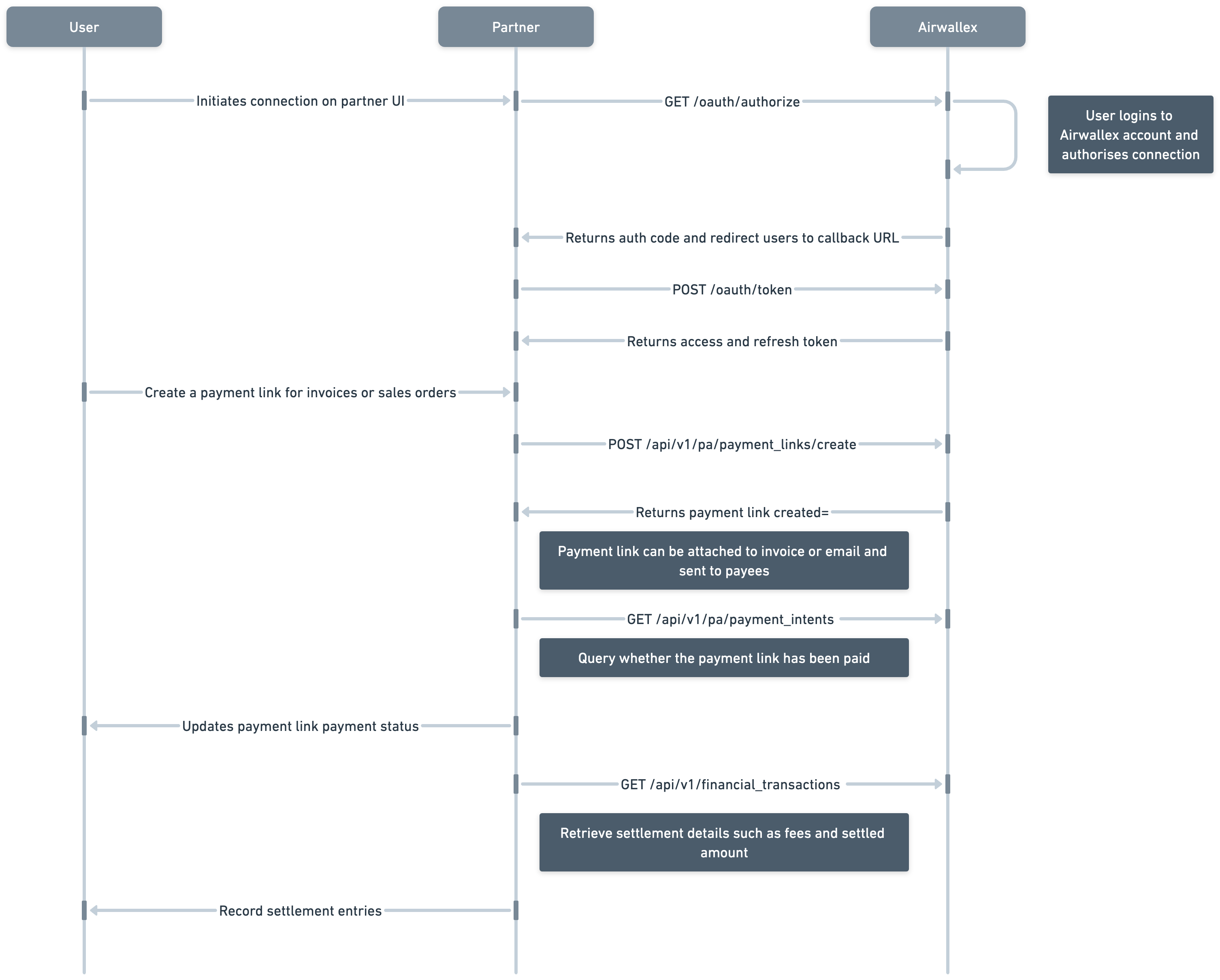Invoicing diagram
