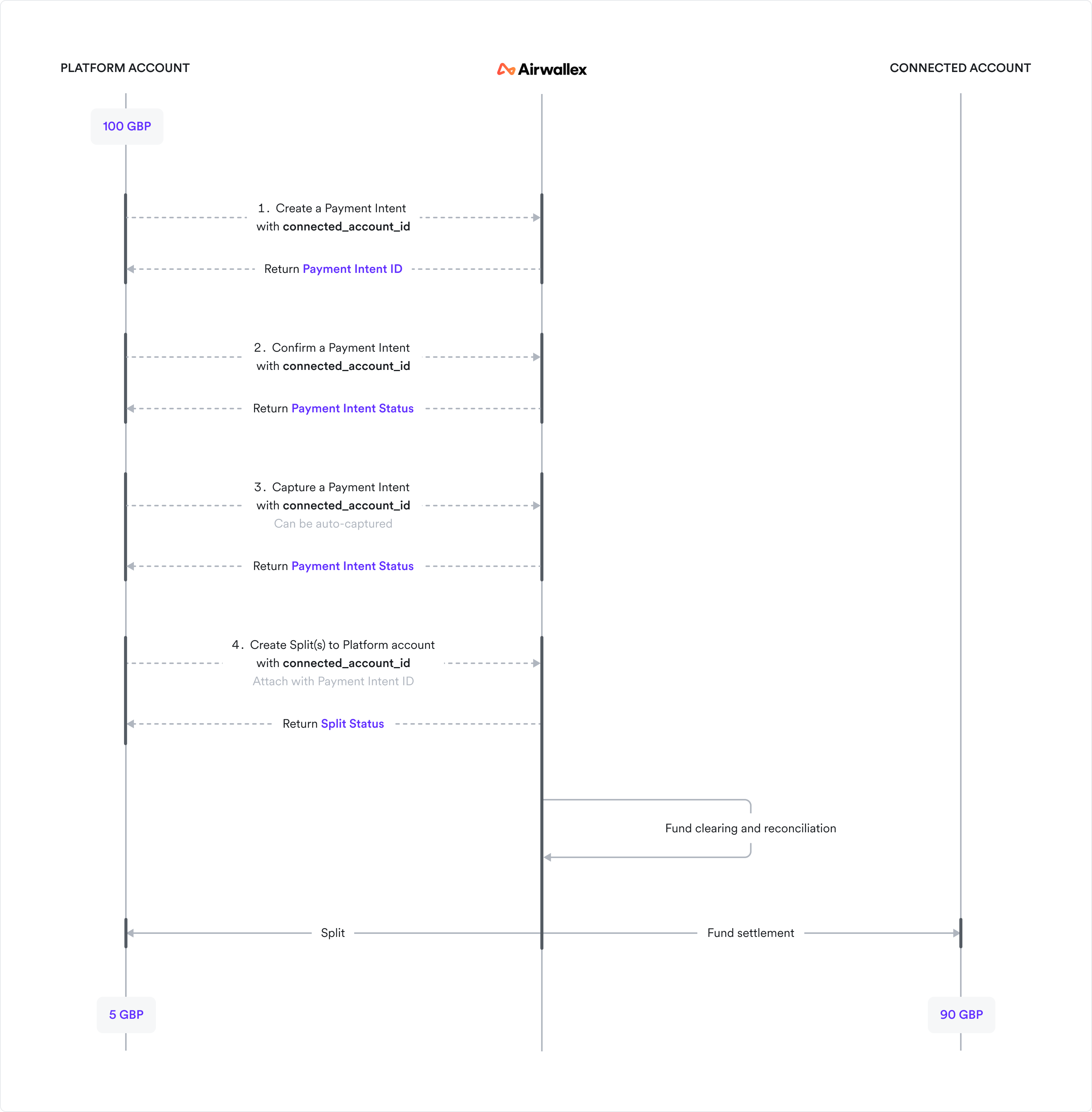 collect payments directly