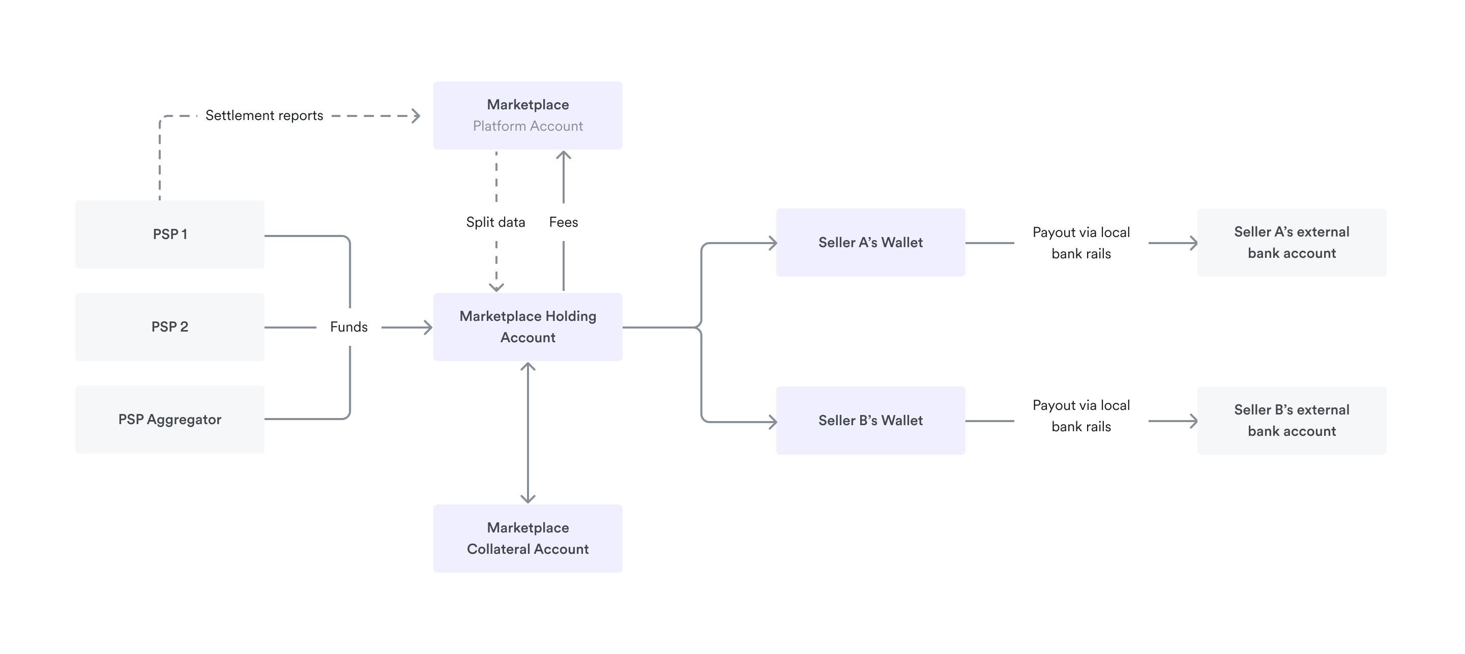 PSP-agnostic _ account infra _ model 1