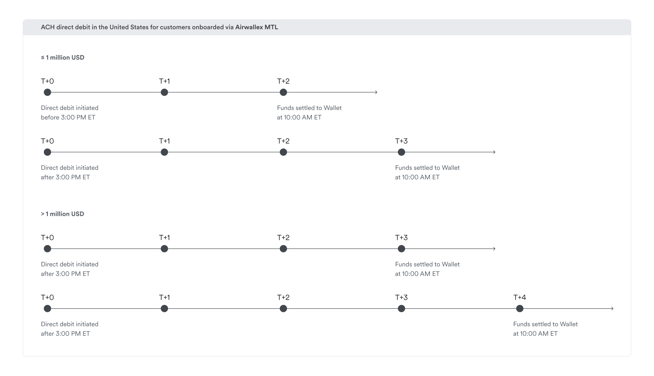 ach direct debit settlement time - mtl