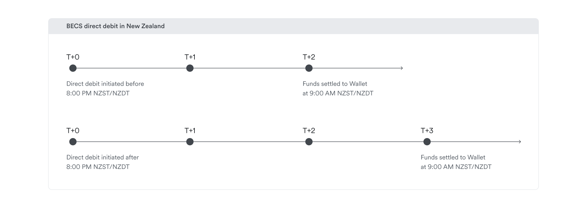 nz becs direct debit settlement time