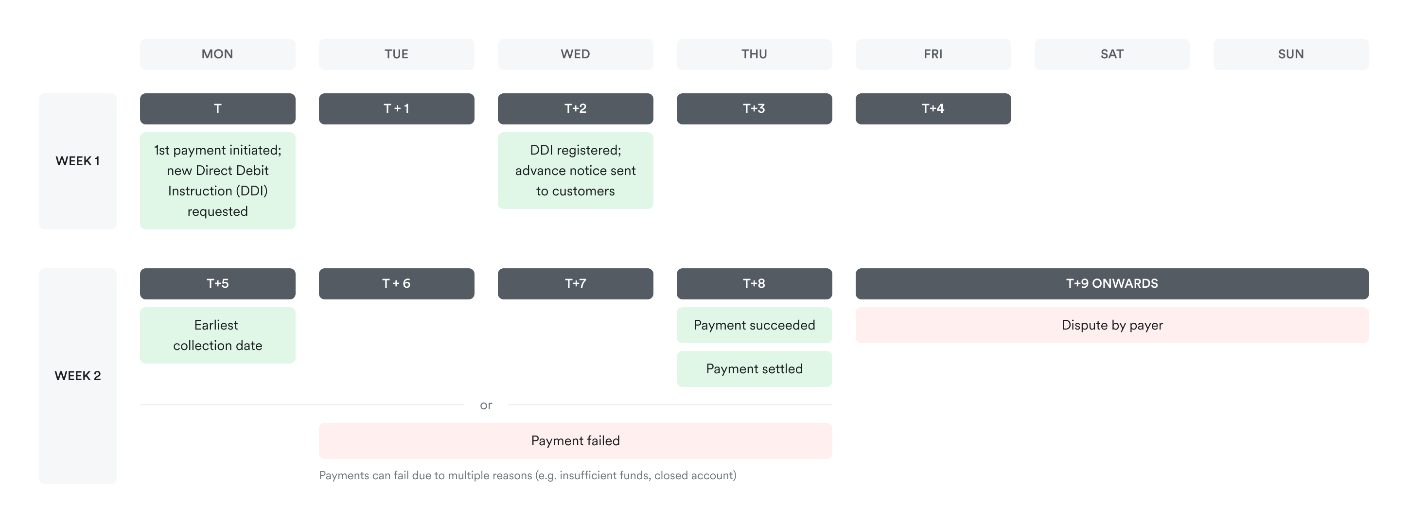 bacs - first payment