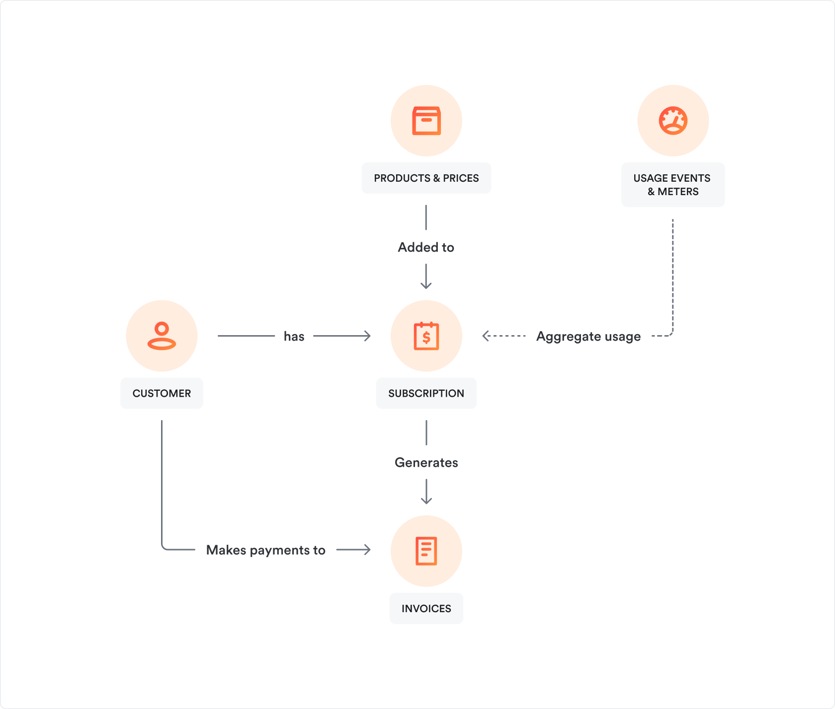 Understanding Billing