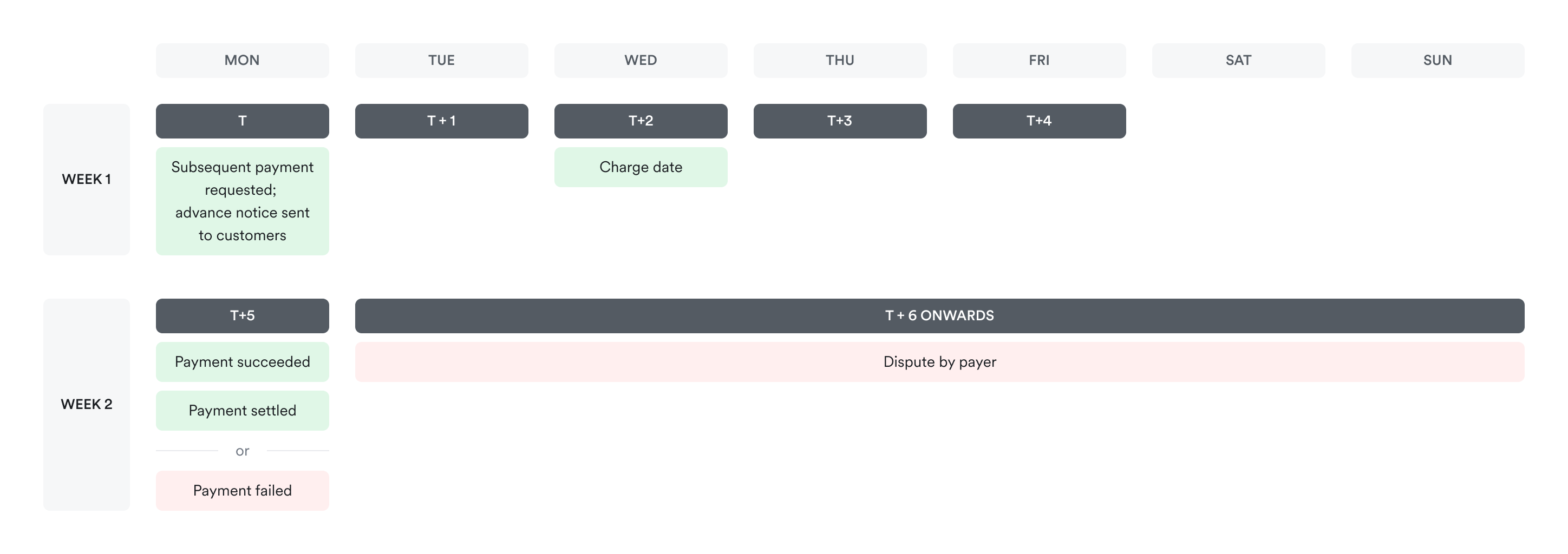 bacs - subsequent payment