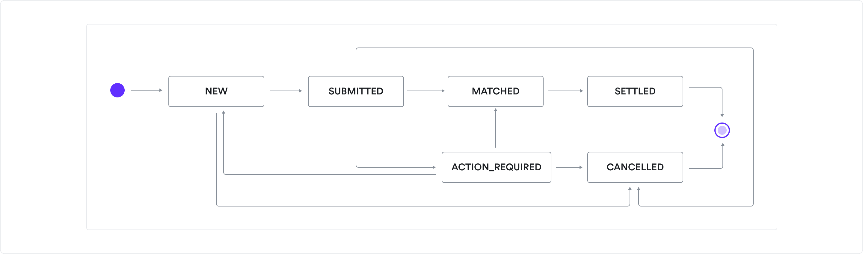 PSP Settlement Intent status
