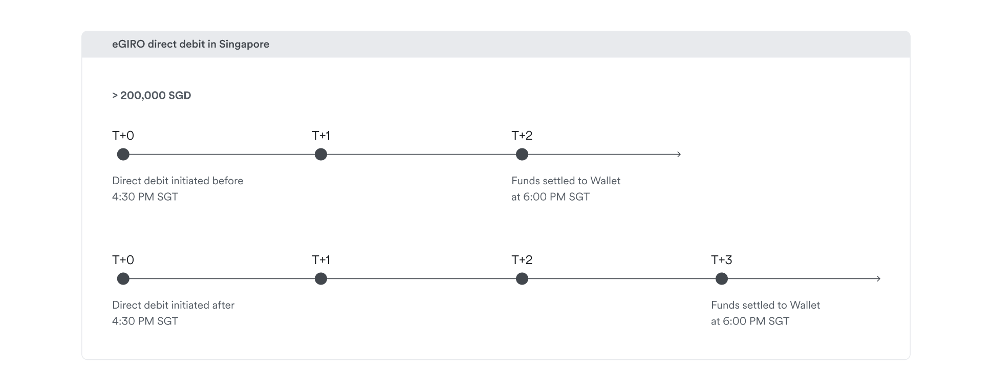 sgd egiro settlement time