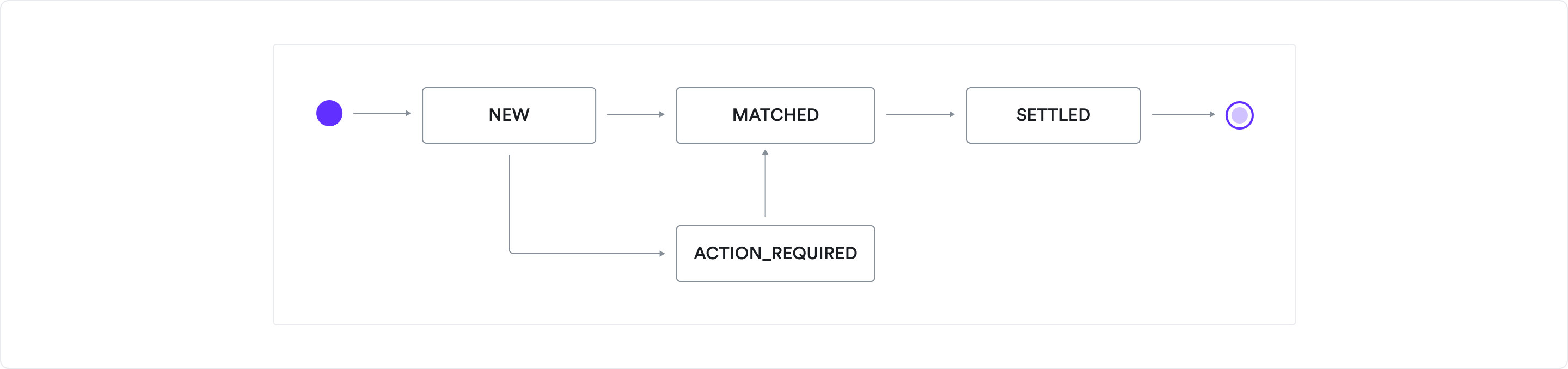 PSP Settlement deposit status