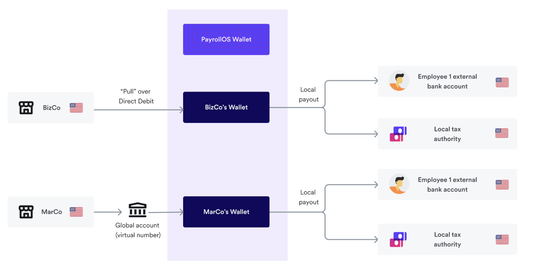 Domestic payroll payments