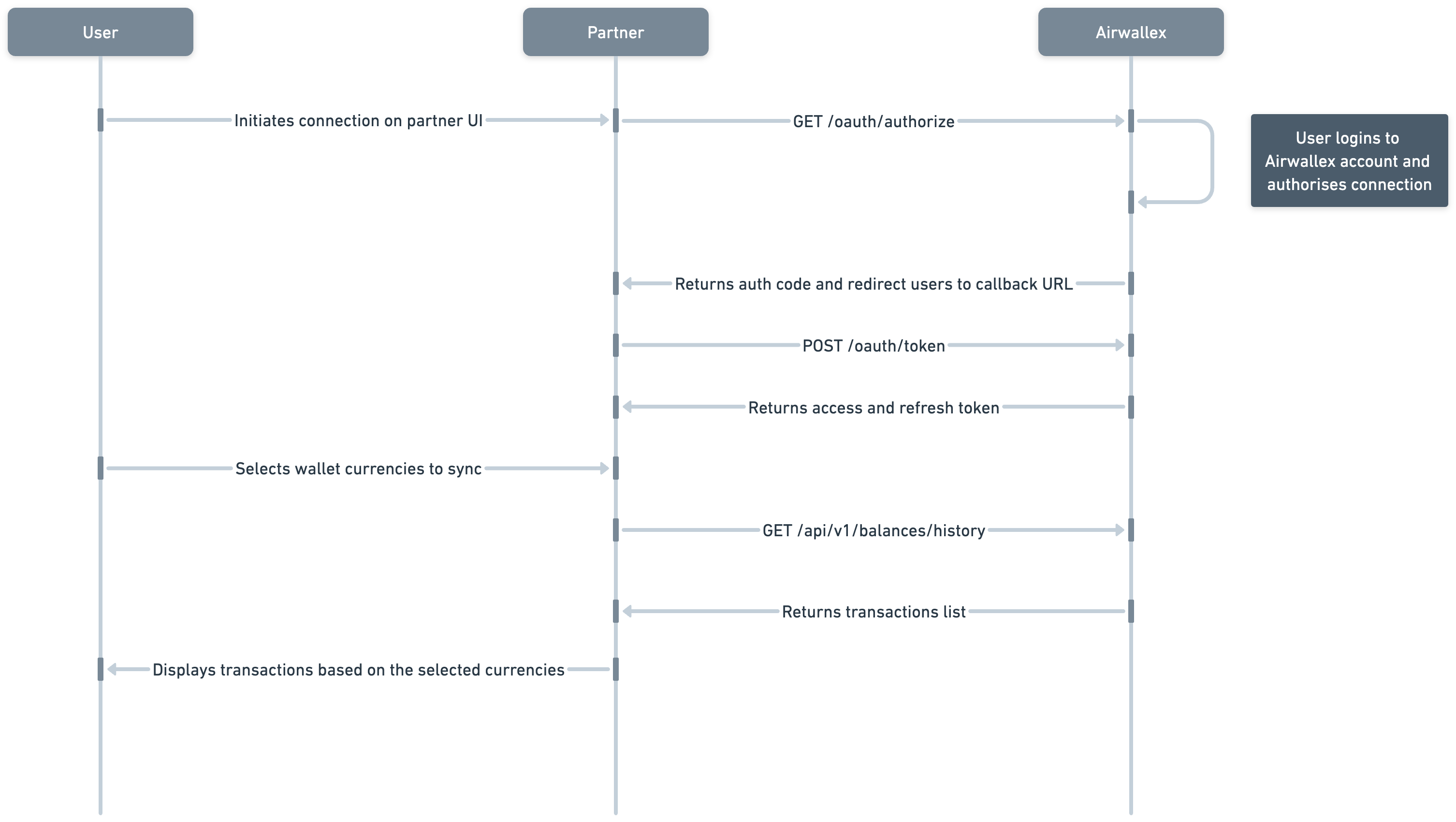 Bank Feed Integration