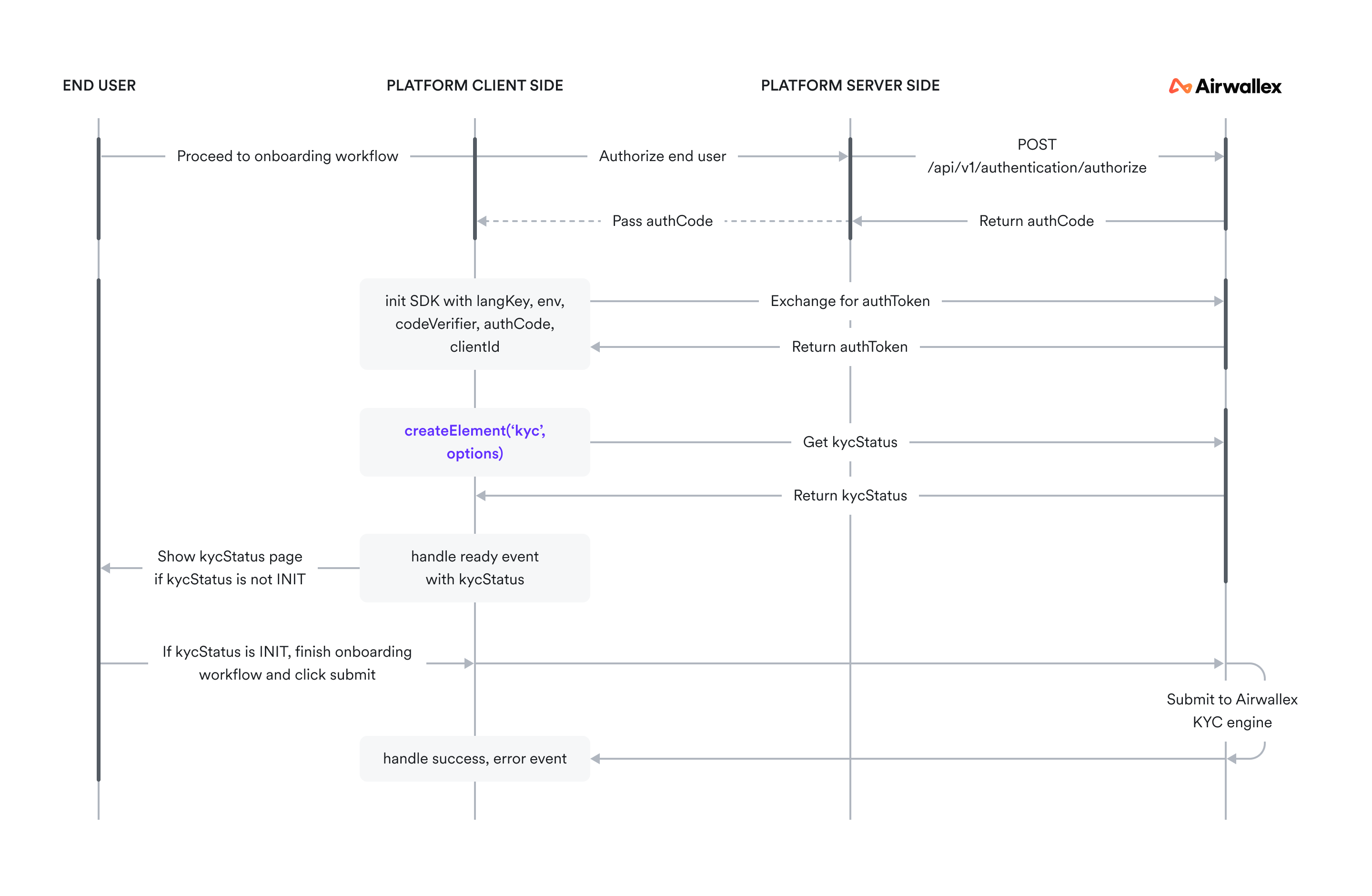 Embedded KYC component