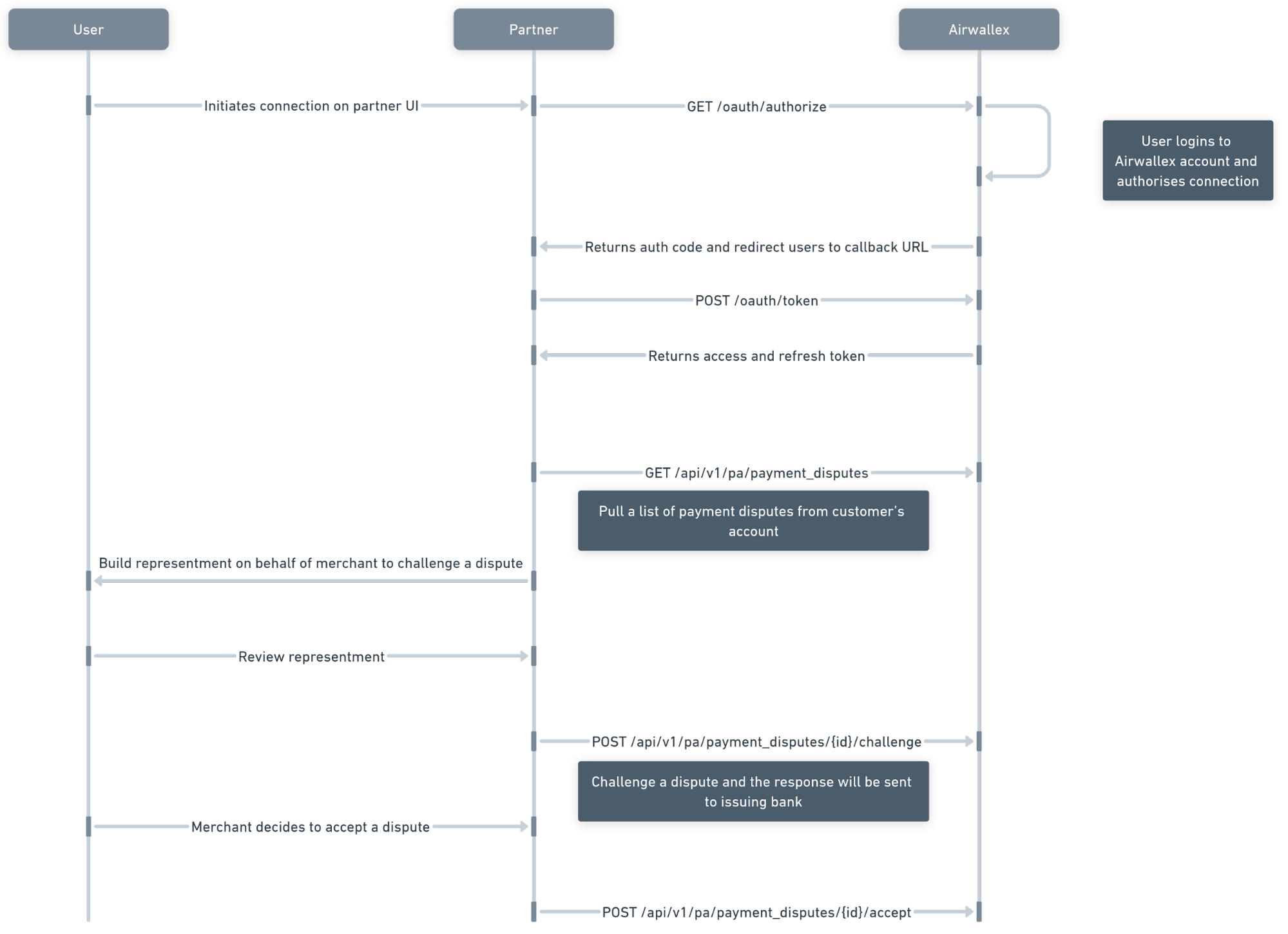 Dispute management integration sequence diagram showing the OAuth connection flow and dispute lifecycle between User, Partner, and Airwallex