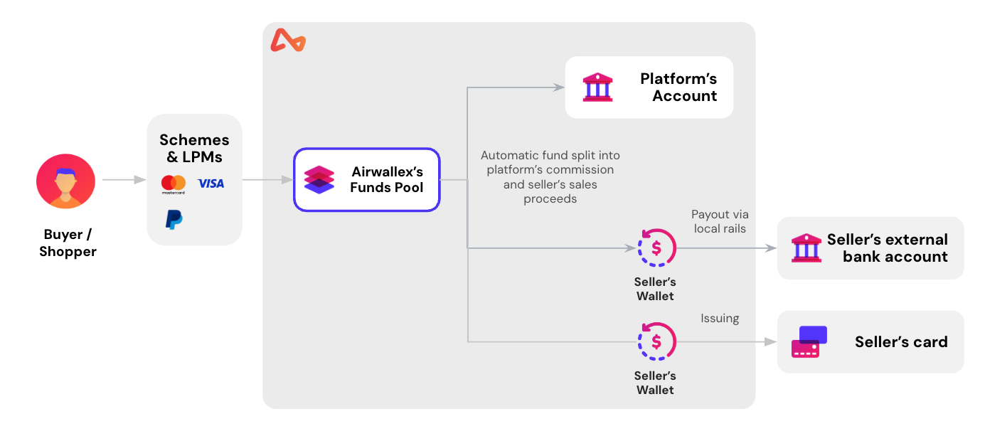 Full Connected Account model flow