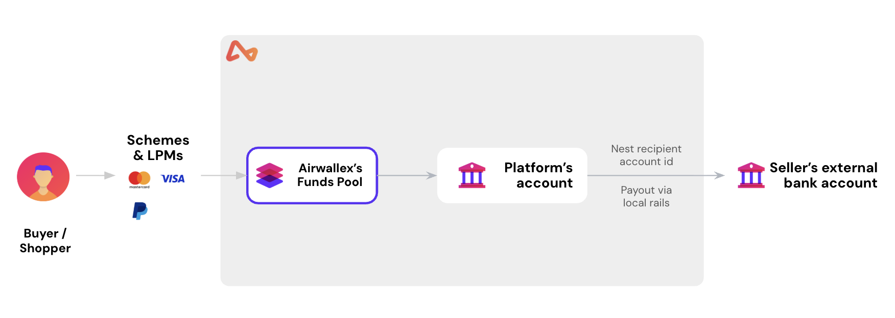 Ledger direct payout flow