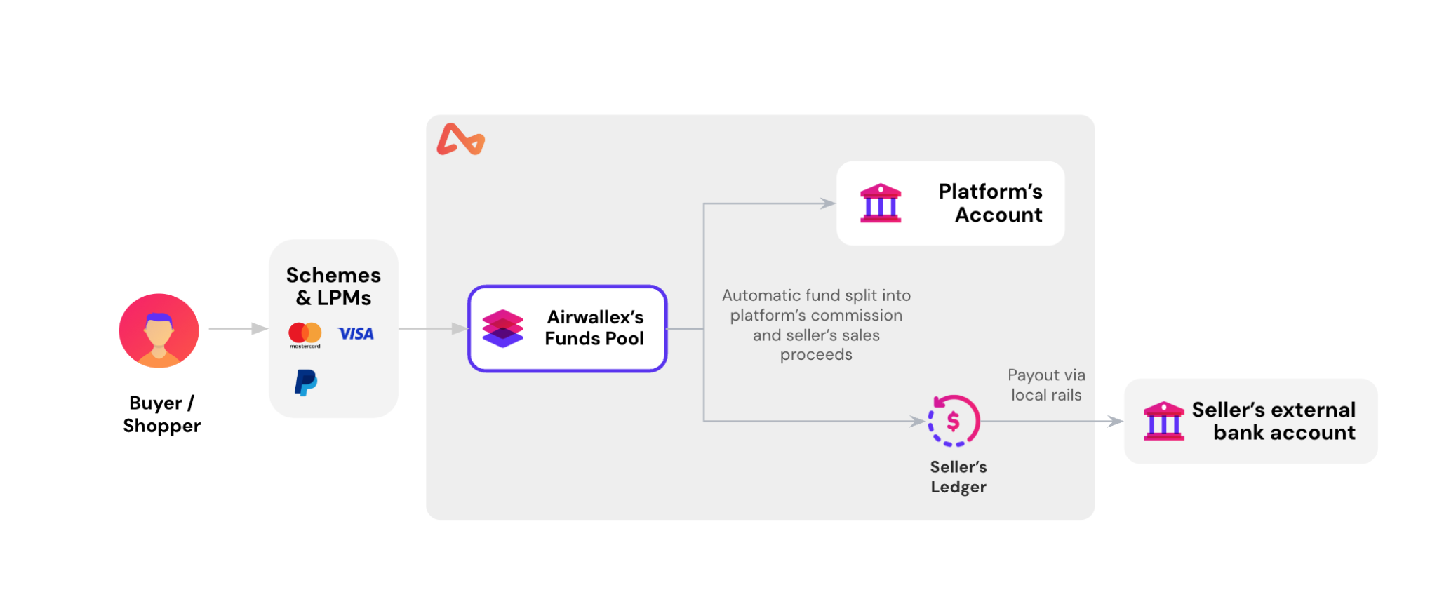 Ledger payout via ledger flow