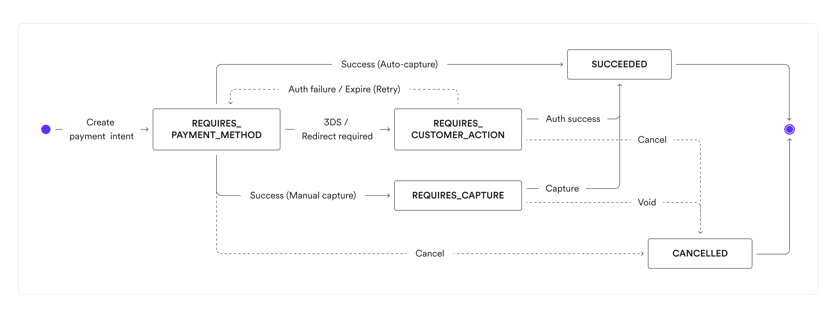 Payments state machine