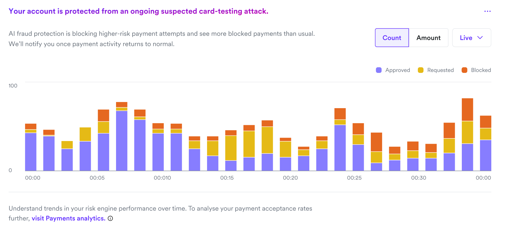 Risk engine performance chart in Live view showing transaction volume split into approved, requested 3DS, and blocked transactions over time