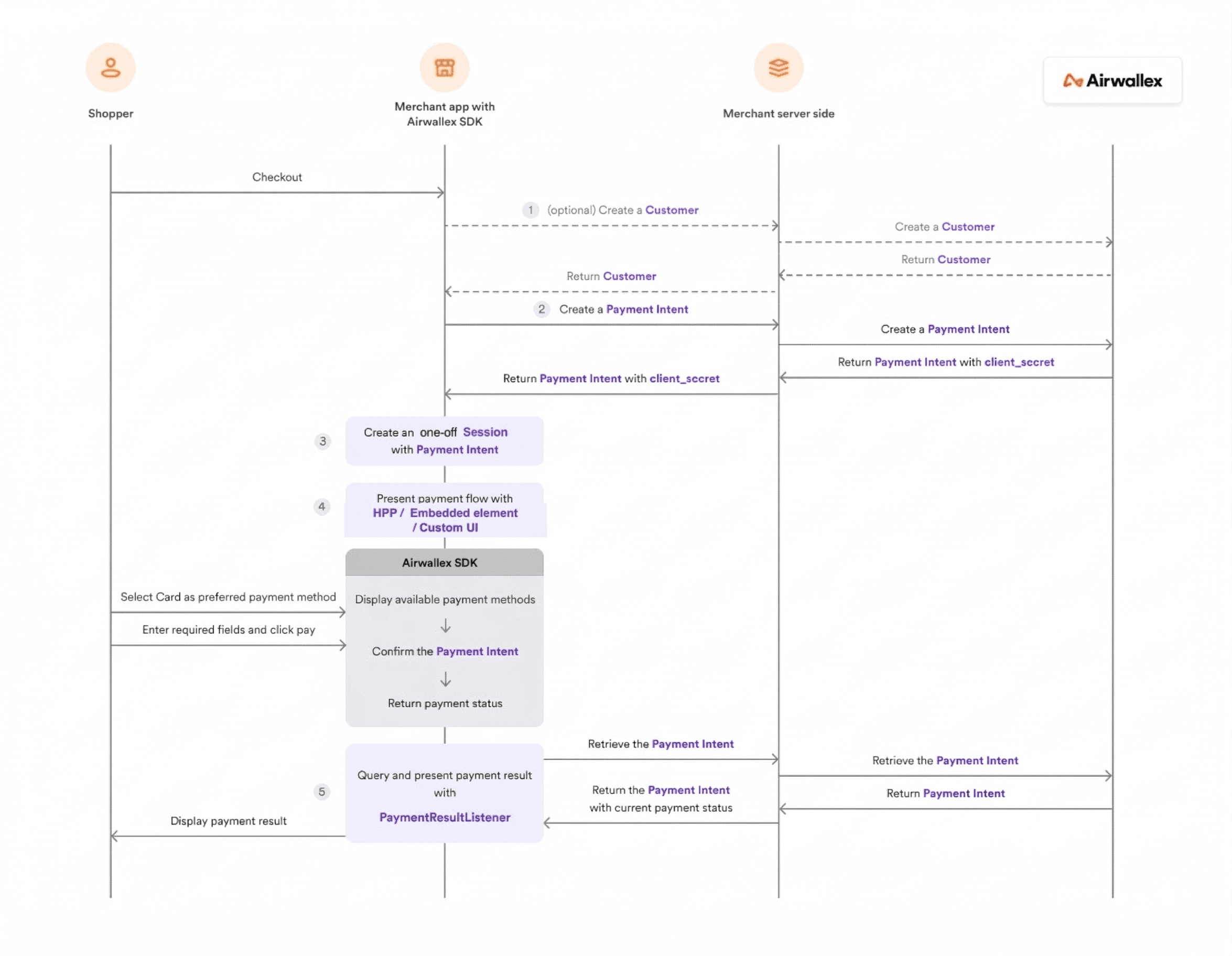 Card one-off integration flow